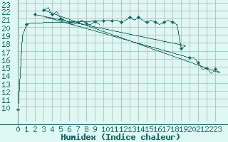 Courbe de l'humidex pour Euro Platform