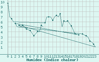 Courbe de l'humidex pour Marham