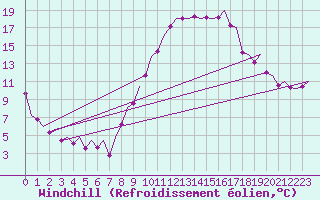 Courbe du refroidissement olien pour Madrid / Barajas (Esp)