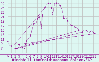 Courbe du refroidissement olien pour Varna