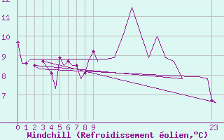 Courbe du refroidissement olien pour Trondheim / Vaernes