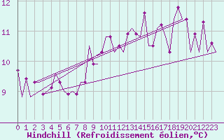 Courbe du refroidissement olien pour Beauvechain (Be)