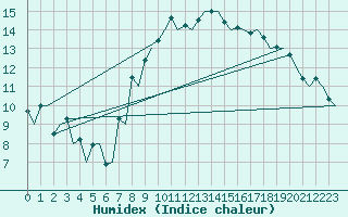 Courbe de l'humidex pour Torino / Caselle