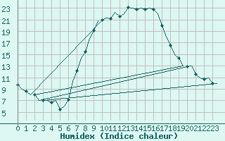 Courbe de l'humidex pour Holzdorf