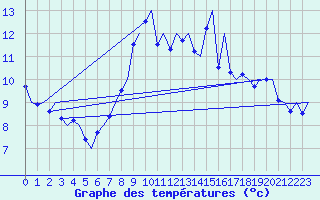 Courbe de tempratures pour Platform Awg-1 Sea