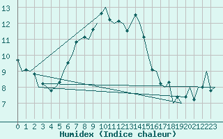 Courbe de l'humidex pour Ronchi Dei Legionari