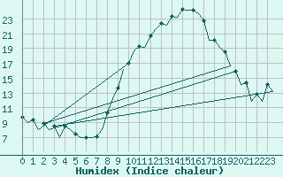 Courbe de l'humidex pour Bardenas Reales