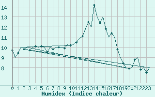 Courbe de l'humidex pour Bonn (All)