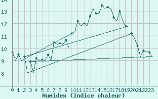 Courbe de l'humidex pour Belfast / Aldergrove Airport