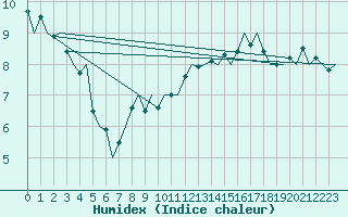 Courbe de l'humidex pour Platform P11-b Sea