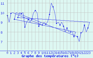 Courbe de tempratures pour Vlieland