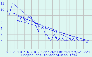 Courbe de tempratures pour Bronnoysund / Bronnoy