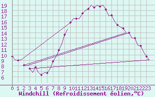 Courbe du refroidissement olien pour Schaffen (Be)