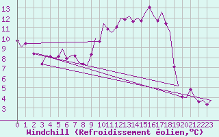 Courbe du refroidissement olien pour Bueckeburg