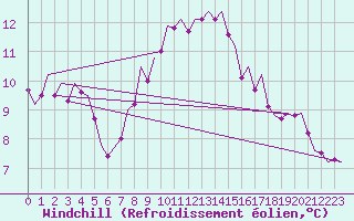 Courbe du refroidissement olien pour Stornoway