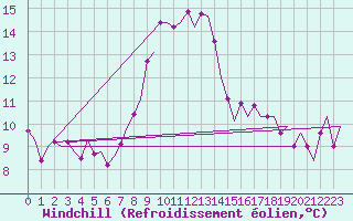Courbe du refroidissement olien pour Eindhoven (PB)