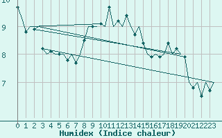 Courbe de l'humidex pour Goteborg / Landvetter