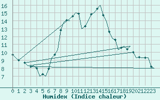 Courbe de l'humidex pour Klagenfurt-Flughafen