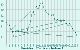 Courbe de l'humidex pour Pescara