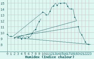 Courbe de l'humidex pour Volkel