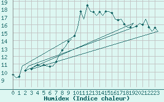 Courbe de l'humidex pour Vigo / Peinador