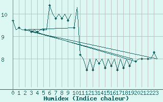 Courbe de l'humidex pour Platform K13-A