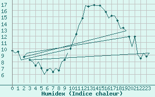 Courbe de l'humidex pour San Sebastian (Esp)