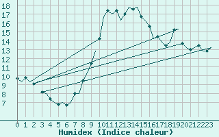 Courbe de l'humidex pour Klagenfurt-Flughafen