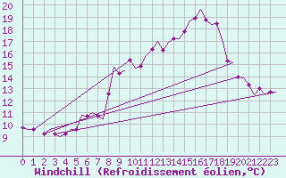 Courbe du refroidissement olien pour Hamburg-Fuhlsbuettel