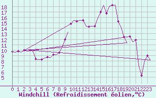 Courbe du refroidissement olien pour Castres-Mazamet (81)