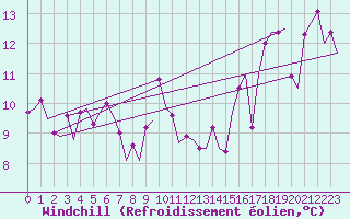 Courbe du refroidissement olien pour Platform A12-cpp Sea