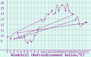 Courbe du refroidissement olien pour Kinloss