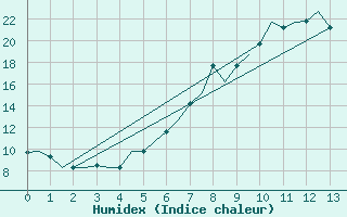 Courbe de l'humidex pour Zagreb / Pleso