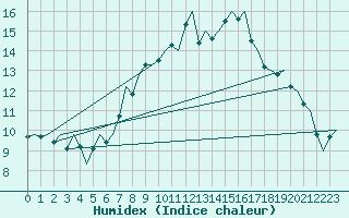 Courbe de l'humidex pour Genve (Sw)