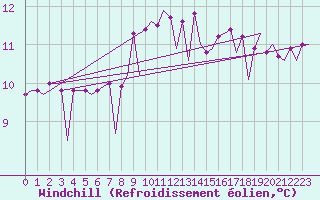 Courbe du refroidissement olien pour Platforme D15-fa-1 Sea