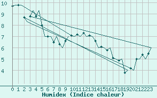 Courbe de l'humidex pour Tirstrup