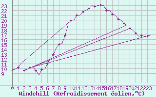 Courbe du refroidissement olien pour Groningen Airport Eelde