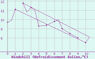Courbe du refroidissement olien pour Nipawin, Sask.