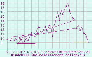 Courbe du refroidissement olien pour Madrid / Barajas (Esp)