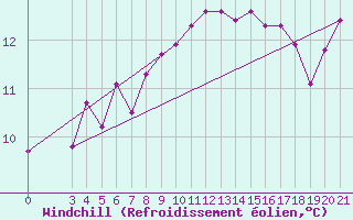 Courbe du refroidissement olien pour Zadar Puntamika