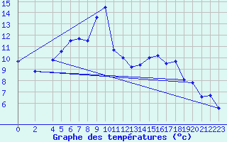 Courbe de tempratures pour Faaroesund-Ar