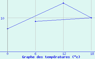 Courbe de tempratures pour Teriberka