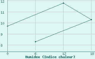 Courbe de l'humidex pour Diepenbeek (Be)