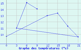 Courbe de tempratures pour Raznavolok