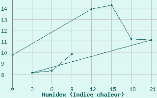 Courbe de l'humidex pour De Bilt (PB)