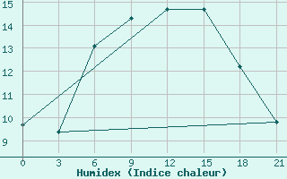 Courbe de l'humidex pour Kalevala