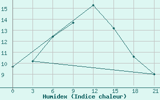 Courbe de l'humidex pour Borovici