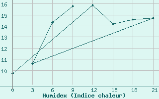 Courbe de l'humidex pour Moskva