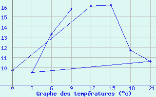 Courbe de tempratures pour Primorsko-Ahtarsk