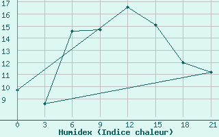 Courbe de l'humidex pour Morozovsk